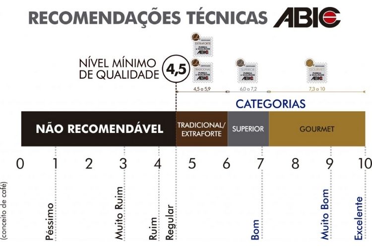 Tabela para recomendações técnicas da abic